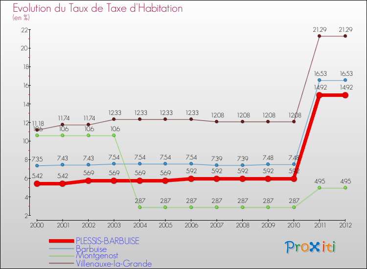 Evolution du taux de la taxe d'habitation pour PLESSIS-BARBUISE et les communes proches Comparaison des taux de la taxe d'habitation pour PLESSIS-BARBUISE et les communes voisines
