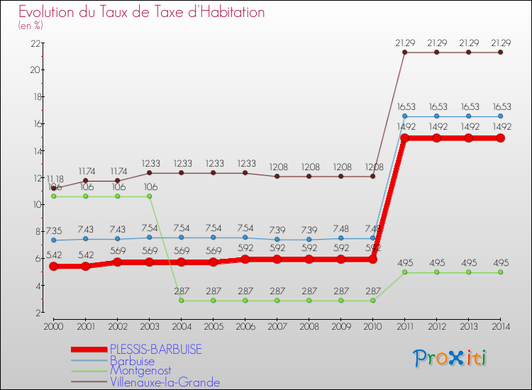 Evolution du taux de la taxe d'habitation pour PLESSIS-BARBUISE et les communes proches de 2000 à 2014 Comparaison des taux de la taxe d'habitation pour PLESSIS-BARBUISE et les communes voisines de 2000 à 2014
