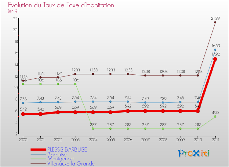Evolution du taux de la taxe d'habitation pour PLESSIS-BARBUISE et les communes proches Comparaison des taux de la taxe d'habitation pour PLESSIS-BARBUISE et les communes voisines
