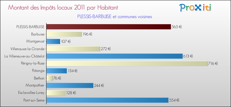Montant des impôts locaux par Habitant pour PLESSIS-BARBUISE et les communes proches Comparaison des impôts locaux par habitant pour PLESSIS-BARBUISE et les communes voisines