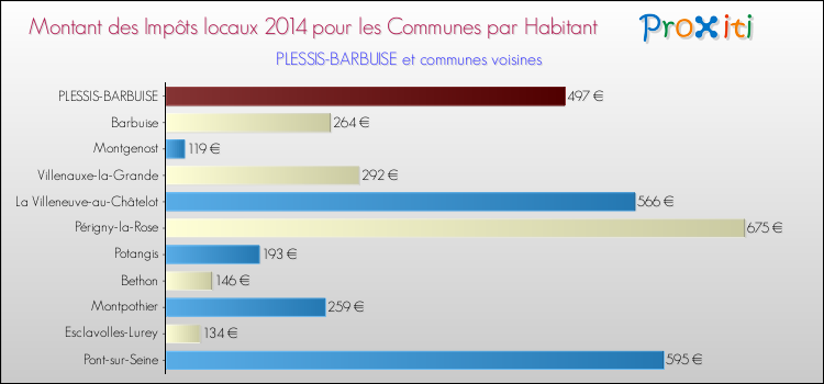 Montant des impôts locaux par Habitant pour PLESSIS-BARBUISE et les communes proches en 2014 Comparaison des impôts locaux par habitant pour PLESSIS-BARBUISE et les communes voisines en 2014