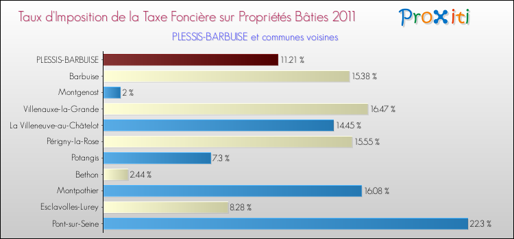 Taux d'imposition de la taxe foncière sur le bati 2011 pour PLESSIS-BARBUISE et les communes proches Comparaison des taux d'imposition de la taxe foncière sur le bati 2011 pour PLESSIS-BARBUISE et les communes voisines