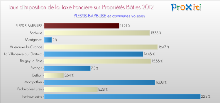 Taux d'imposition de la taxe foncière sur le bati 2012 pour PLESSIS-BARBUISE et les communes proches Comparaison des taux d'imposition de la taxe foncière sur le bati 2012 pour PLESSIS-BARBUISE et les communes voisines