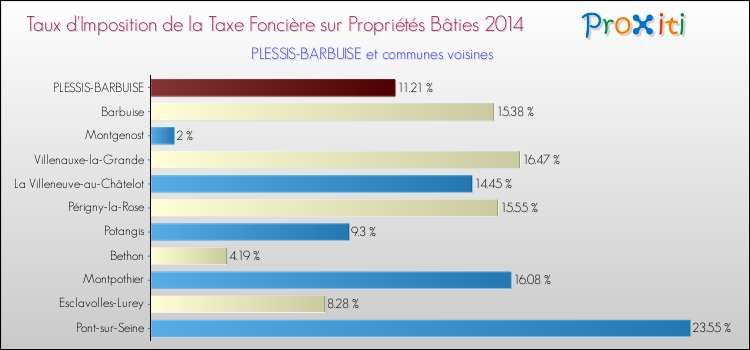 Taux d'imposition de la taxe foncière sur le bati 2014 pour PLESSIS-BARBUISE et les communes proches Comparaison des taux d'imposition de la taxe foncière sur le bati 2014 pour PLESSIS-BARBUISE et les communes voisines