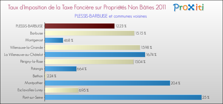 Taux d'imposition de la taxe foncière sur les immeubles et terrains non batis 2011 pour PLESSIS-BARBUISE et les communes proches Comparaison des taux d'imposition de la taxe foncière sur les immeubles et terrains non batis 2011 pour PLESSIS-BARBUISE et les communes voisines
