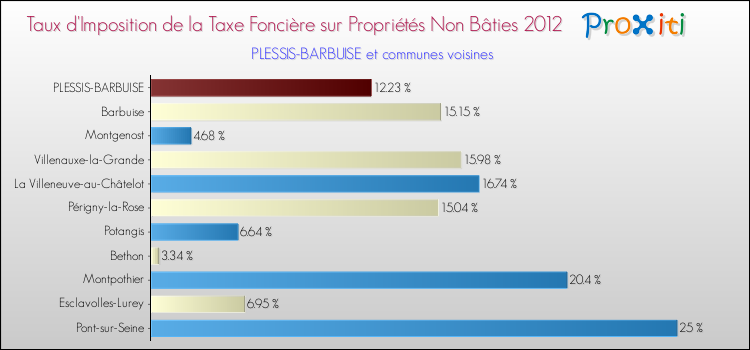 Taux d'imposition de la taxe foncière sur les immeubles et terrains non batis 2012 pour PLESSIS-BARBUISE et les communes proches Comparaison des taux d'imposition de la taxe foncière sur les immeubles et terrains non batis 2012 pour PLESSIS-BARBUISE et les communes voisines