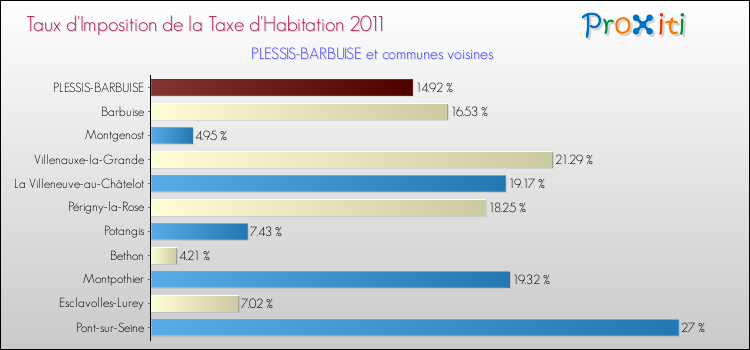 Taux d'imposition de la taxe d'habitation 2011 pour PLESSIS-BARBUISE et les communes proches Comparaison des taux d'imposition de la taxe d'habitation 2011 pour PLESSIS-BARBUISE et les communes voisines