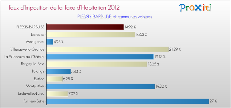Taux d'imposition de la taxe d'habitation 2012 pour PLESSIS-BARBUISE et les communes proches Comparaison des taux d'imposition de la taxe d'habitation 2012 pour PLESSIS-BARBUISE et les communes voisines