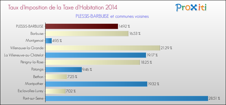 Taux d'imposition de la taxe d'habitation 2014 pour PLESSIS-BARBUISE et les communes proches Comparaison des taux d'imposition de la taxe d'habitation 2014 pour PLESSIS-BARBUISE et les communes voisines