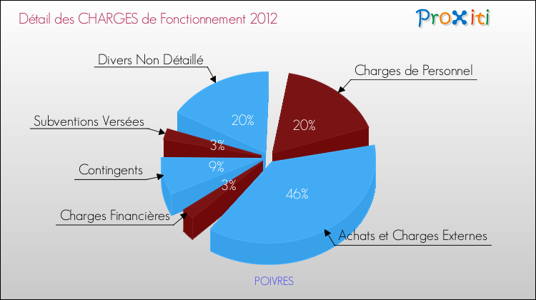 Décomposition des Charges de Fonctionnement 2012 de la commune de POIVRES Charges de Fonctionnement 2012 pour la commune de POIVRES