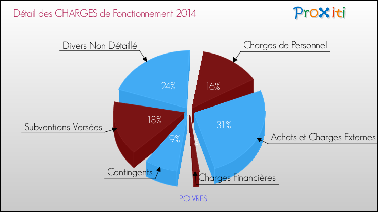 Décomposition des Charges de Fonctionnement 2014 de la commune de POIVRES Charges de Fonctionnement 2014 pour la commune de POIVRES