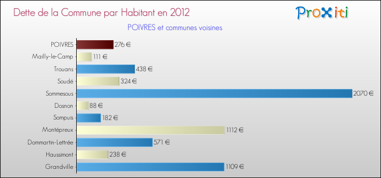 Dette par habitant de la commune en 2012 pour POIVRES et les communes proches Comparaison de la dette par habitant de la commune en 2012 pour POIVRES et les communes voisines