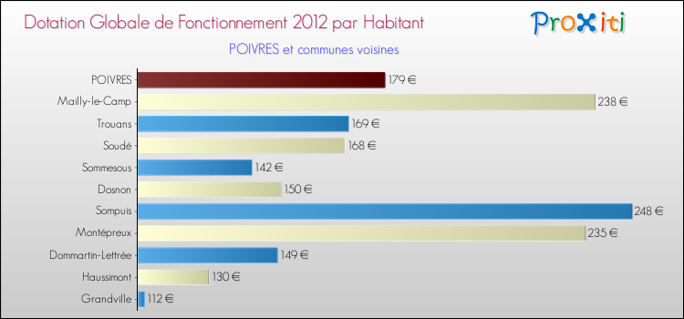 Montant des dotations globales de fonctionnement DGF par Habitant pour POIVRES et les communes proches Comparaison des des dotations globales de fonctionnement DGF par habitant pour POIVRES et les communes voisines
