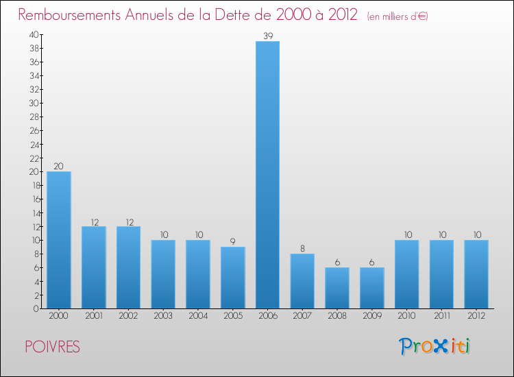 Evolution de l'annuité de la dette pour la commune de POIVRES de 2000 à 2012 Annuités de la dette pour POIVRES de 2000 à 2012