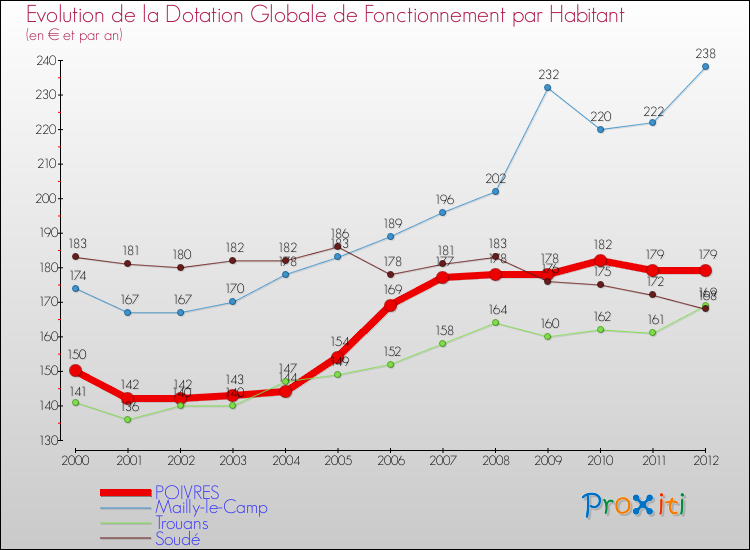 Evolution et montant de la dotation globale de fonctionnement par Habitant pour POIVRES et les communes proches Comparaison des dotations globales de fonctionnement par habitant pour POIVRES et les communes voisines