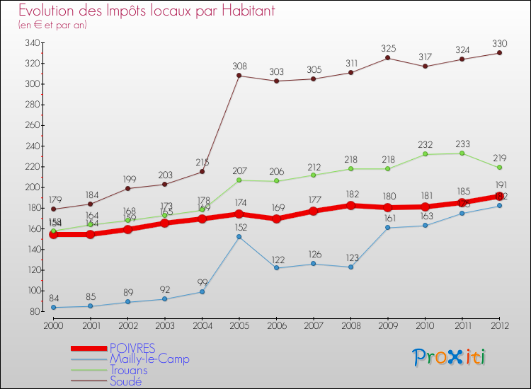 Evolution et montant des impôts locaux par Habitant pour POIVRES et les communes proches Comparaison des impôts locaux par habitant pour POIVRES et les communes voisines