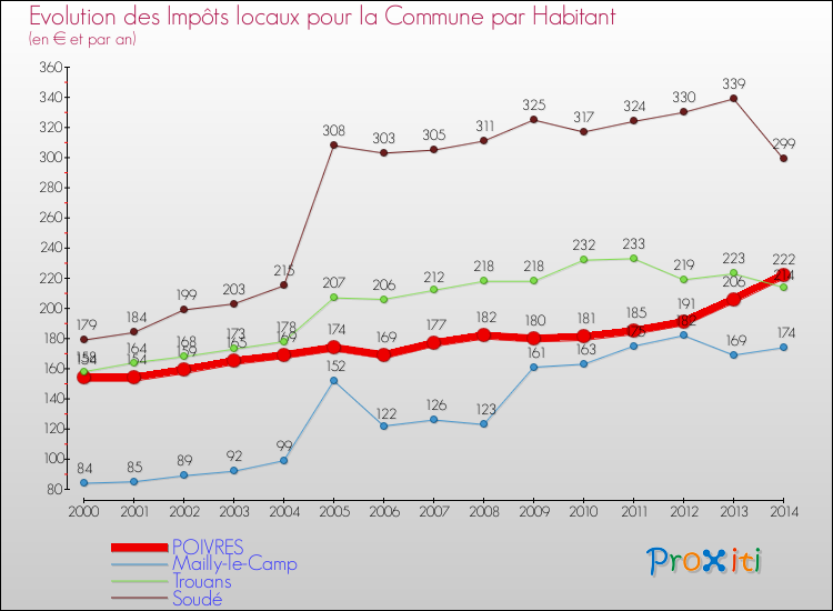 Evolution et montant des impôts locaux par Habitant pour POIVRES et les communes proches de 2000 à 2014 Comparaison des impôts locaux par habitant pour POIVRES et les communes voisines de 2000 à 2014