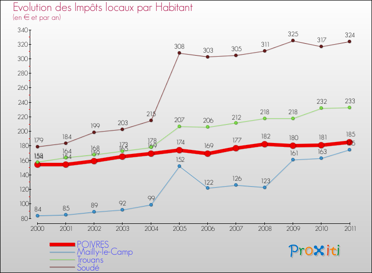 Evolution et montant des impôts locaux par Habitant pour POIVRES et les communes proches Comparaison des impôts locaux par habitant pour POIVRES et les communes voisines