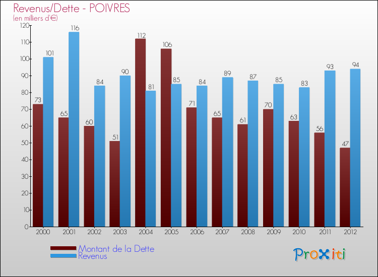 Evolution comparée de la dette et des revenus pour la commune de POIVRES de 2000 à 2012 Comparaison de la dette et des revenus pour POIVRES de 2000 à 2012