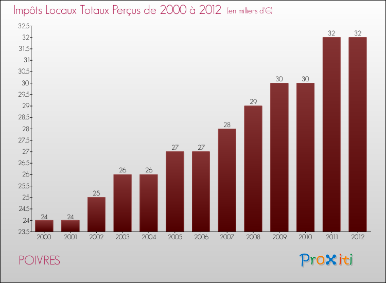 Evolution des Impôts Locaux pour la commune de POIVRES de 2000 à 2012 Evolution des Impôts Locaux pour POIVRES de 2000 à 2012
