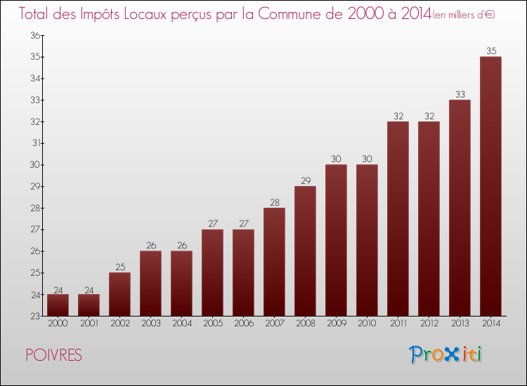 Evolution des Impôts Locaux pour la commune de POIVRES de 2000 à 2014 Evolution des Impôts Locaux pour POIVRES de 2000 à 2014