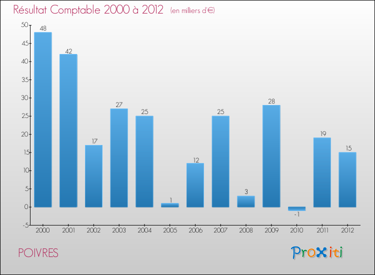 Evolution du résultat comptable pour la commune de POIVRES de 2000 à 2012 Evolution du résultat comptable pour POIVRES de 2000 à 2012