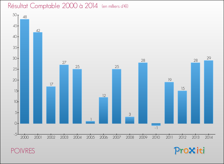 Evolution du résultat comptable pour la commune de POIVRES de 2000 à 2014 Evolution du résultat comptable pour POIVRES de 2000 à 2014