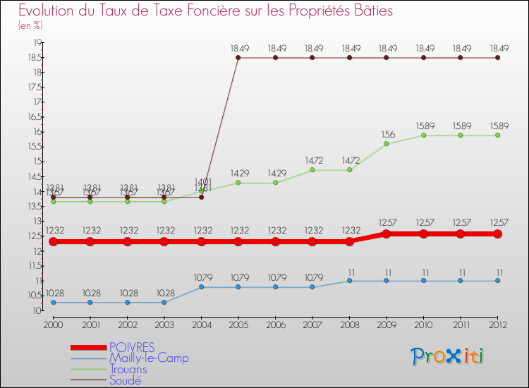 Evolution du taux de la taxe foncière sur le bati pour POIVRES et les communes proches de 2000 à 2012 Comparaison des taux de taxe foncière sur le bati pour POIVRES et les communes voisines de 2000 à 2012