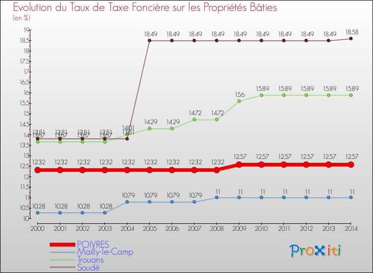 Evolution du taux de la taxe foncière sur le bati pour POIVRES et les communes proches de 2000 à 2014 Comparaison des taux de taxe foncière sur le bati pour POIVRES et les communes voisines de 2000 à 2014