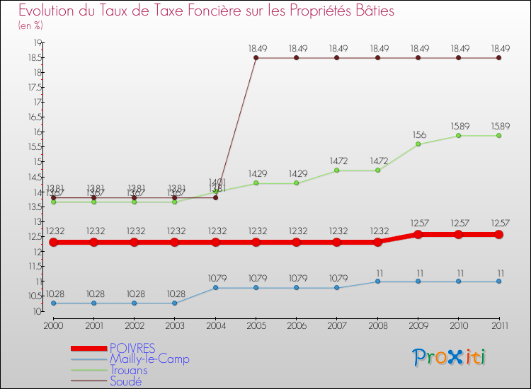Evolution du taux de la taxe foncière sur le bati pour POIVRES et les communes proches Comparaison des taux de taxe foncière sur le bati pour POIVRES et les communes voisines