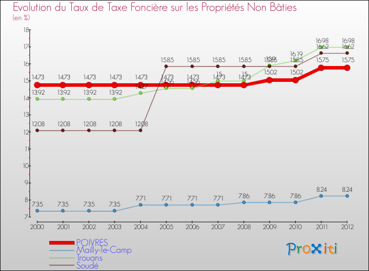 Evolution du taux de la taxe foncière sur les immeubles et terrains non batis pour POIVRES et les communes proches de 2000 à 2012 Comparaison des taux de la taxe foncière sur les immeubles et terrains non batis pour POIVRES et les communes voisines de 2000 à 2012