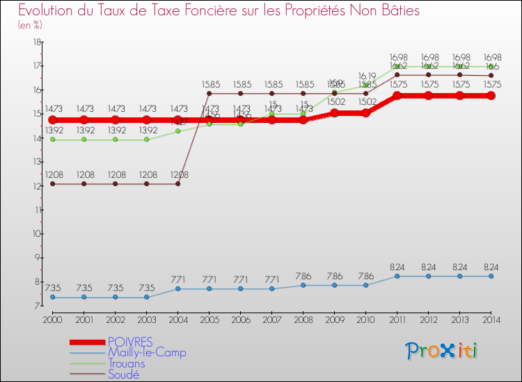 Evolution du taux de la taxe foncière sur les immeubles et terrains non batis pour POIVRES et les communes proches de 2000 à 2014 Comparaison des taux de la taxe foncière sur les immeubles et terrains non batis pour POIVRES et les communes voisines de 2000 à 2014
