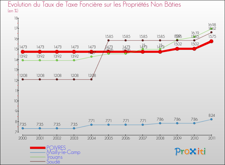 Evolution du taux de la taxe foncière sur les immeubles et terrains non batis pour POIVRES et les communes proches Comparaison des taux de la taxe foncière sur les immeubles et terrains non batis pour POIVRES et les communes voisines