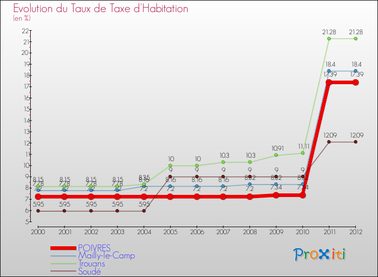 Evolution du taux de la taxe d'habitation pour POIVRES et les communes proches Comparaison des taux de la taxe d'habitation pour POIVRES et les communes voisines