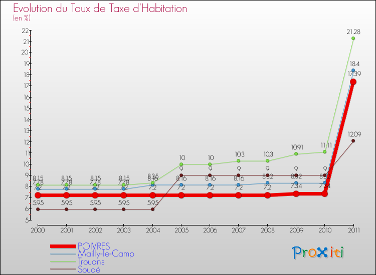 Evolution du taux de la taxe d'habitation pour POIVRES et les communes proches Comparaison des taux de la taxe d'habitation pour POIVRES et les communes voisines