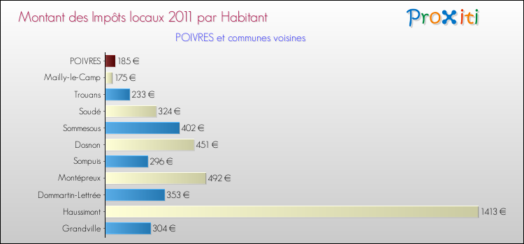 Montant des impôts locaux par Habitant pour POIVRES et les communes proches Comparaison des impôts locaux par habitant pour POIVRES et les communes voisines