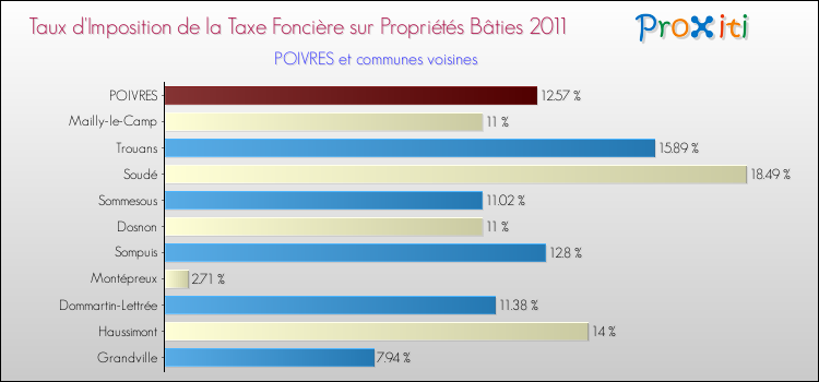 Taux d'imposition de la taxe foncière sur le bati 2011 pour POIVRES et les communes proches Comparaison des taux d'imposition de la taxe foncière sur le bati 2011 pour POIVRES et les communes voisines
