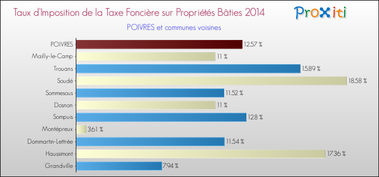 Taux d'imposition de la taxe foncière sur le bati 2014 pour POIVRES et les communes proches Comparaison des taux d'imposition de la taxe foncière sur le bati 2014 pour POIVRES et les communes voisines