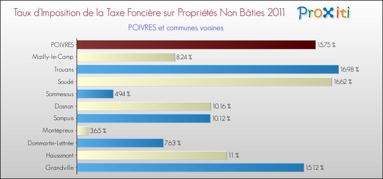 Taux d'imposition de la taxe foncière sur les immeubles et terrains non batis 2011 pour POIVRES et les communes proches Comparaison des taux d'imposition de la taxe foncière sur les immeubles et terrains non batis 2011 pour POIVRES et les communes voisines