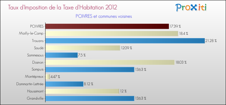 Taux d'imposition de la taxe d'habitation 2012 pour POIVRES et les communes proches Comparaison des taux d'imposition de la taxe d'habitation 2012 pour POIVRES et les communes voisines