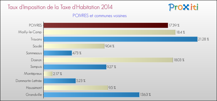 Taux d'imposition de la taxe d'habitation 2014 pour POIVRES et les communes proches Comparaison des taux d'imposition de la taxe d'habitation 2014 pour POIVRES et les communes voisines