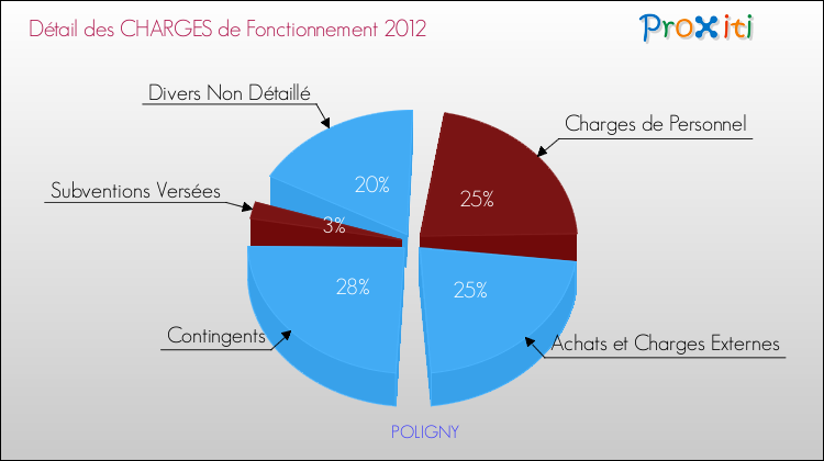 Décomposition des Charges de Fonctionnement 2012 de la commune de POLIGNY Charges de Fonctionnement 2012 pour la commune de POLIGNY
