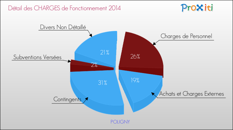 Décomposition des Charges de Fonctionnement 2014 de la commune de POLIGNY Charges de Fonctionnement 2014 pour la commune de POLIGNY