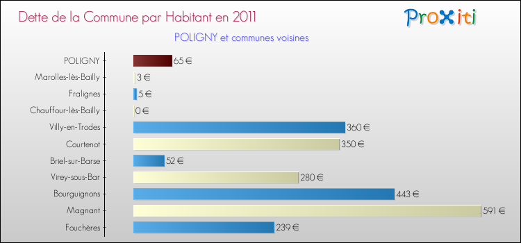 Dette par habitant de la commune en 2011 pour POLIGNY et les communes proches Comparaison de la dette par habitant de la commune en 2011 pour POLIGNY et les communes voisines