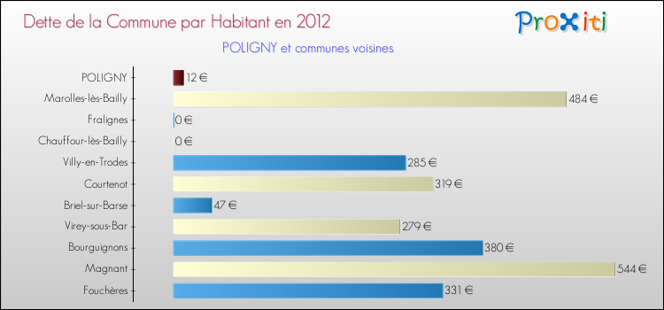 Dette par habitant de la commune en 2012 pour POLIGNY et les communes proches Comparaison de la dette par habitant de la commune en 2012 pour POLIGNY et les communes voisines