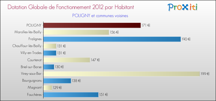 Montant des dotations globales de fonctionnement DGF par Habitant pour POLIGNY et les communes proches Comparaison des des dotations globales de fonctionnement DGF par habitant pour POLIGNY et les communes voisines