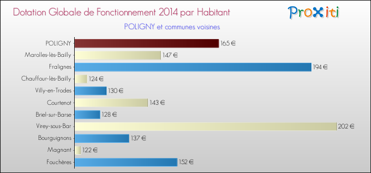 Montant des dotations globales de fonctionnement DGF par Habitant pour POLIGNY et les communes proches en 2014. Comparaison des des dotations globales de fonctionnement DGF par habitant pour POLIGNY et les communes voisines en 2014.