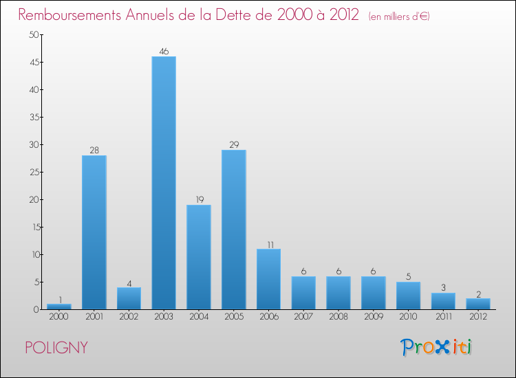Evolution de l'annuité de la dette pour la commune de POLIGNY de 2000 à 2012 Annuités de la dette pour POLIGNY de 2000 à 2012