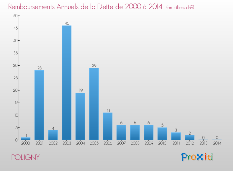 Evolution de l'annuité de la dette pour la commune de POLIGNY de 2000 à 2014 Annuités de la dette pour POLIGNY de 2000 à 2014
