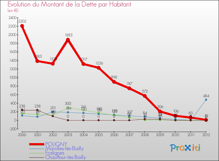 Evolution de la dette par habitant pour la commune de POLIGNY et les communes proches de 2000 à 2012 Comparaison de la dette par habitant pour POLIGNY et les communes voisines de 2000 à 2012